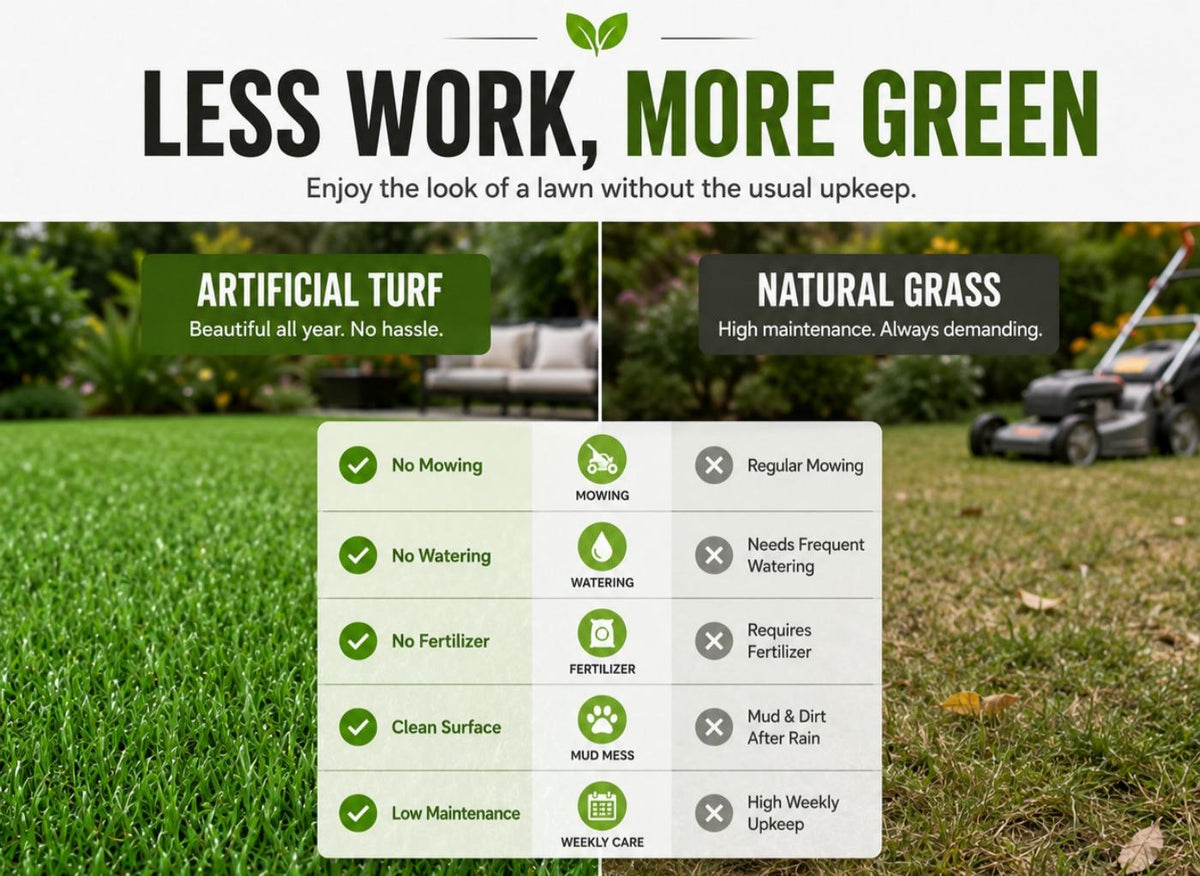 An infographic comparison graphic for artificial turf versus natural grass, titled 'LESS WORK, MORE GREEN'. The top half features a white background with green and black text, and the bottom half shows a split lawn scene with a mowed green artificial turf lawn on the left and a dry, unmowed natural grass lawn on the right with a lawnmower in the background.